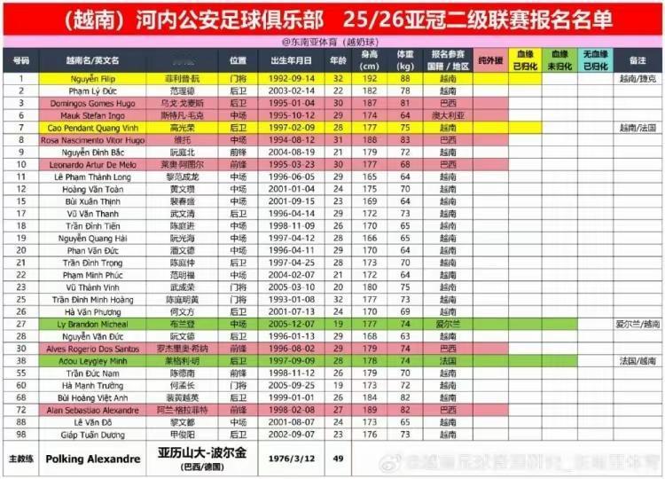 亚冠二级联赛，都以为北京国安碾压河内公安，但看对手大名单，国安想取胜也没想象那么