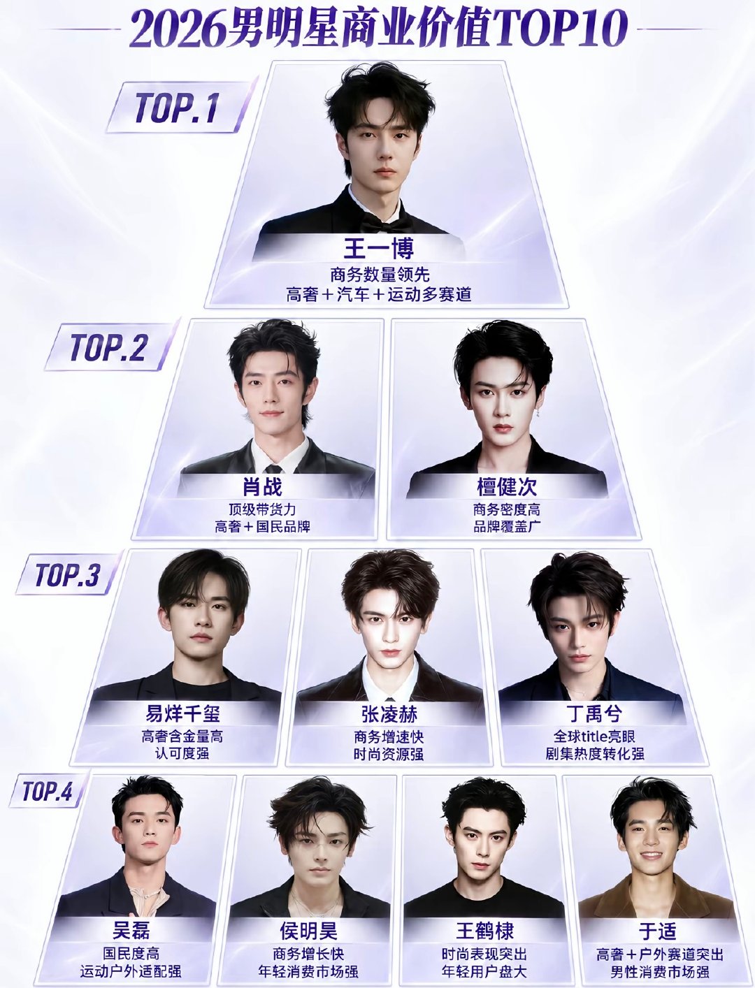 2026内娱男明星商业价值Top10王一博｜肖战｜檀健次​