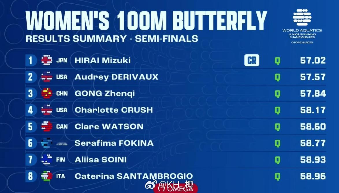 世界青年游泳锦标赛女100蝶半决赛平井瑞希57.02Derivaux57.