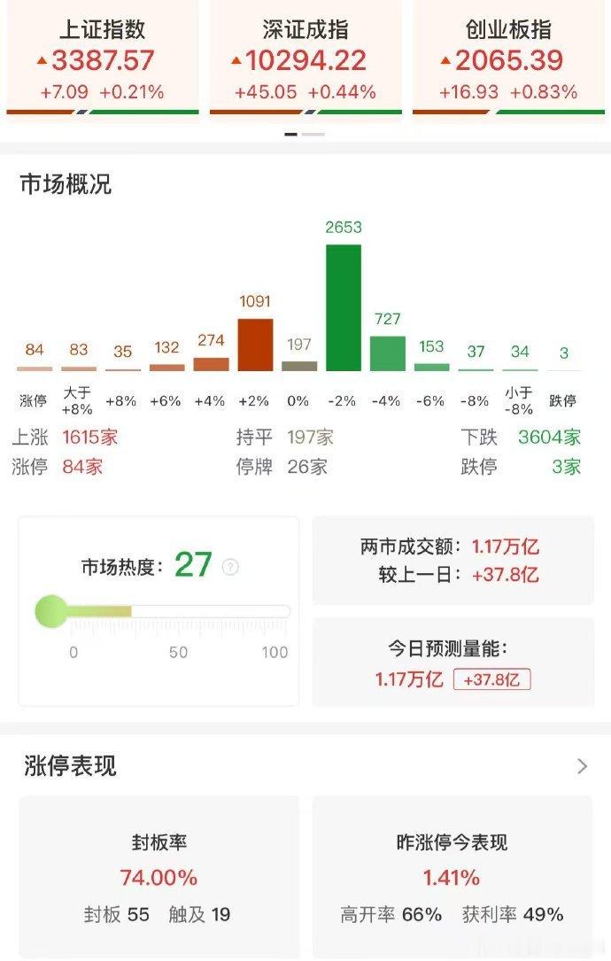 今天A股主力净卖出301亿，主力集中净卖出高标股，科技股，成飞集成，中毅达，王子
