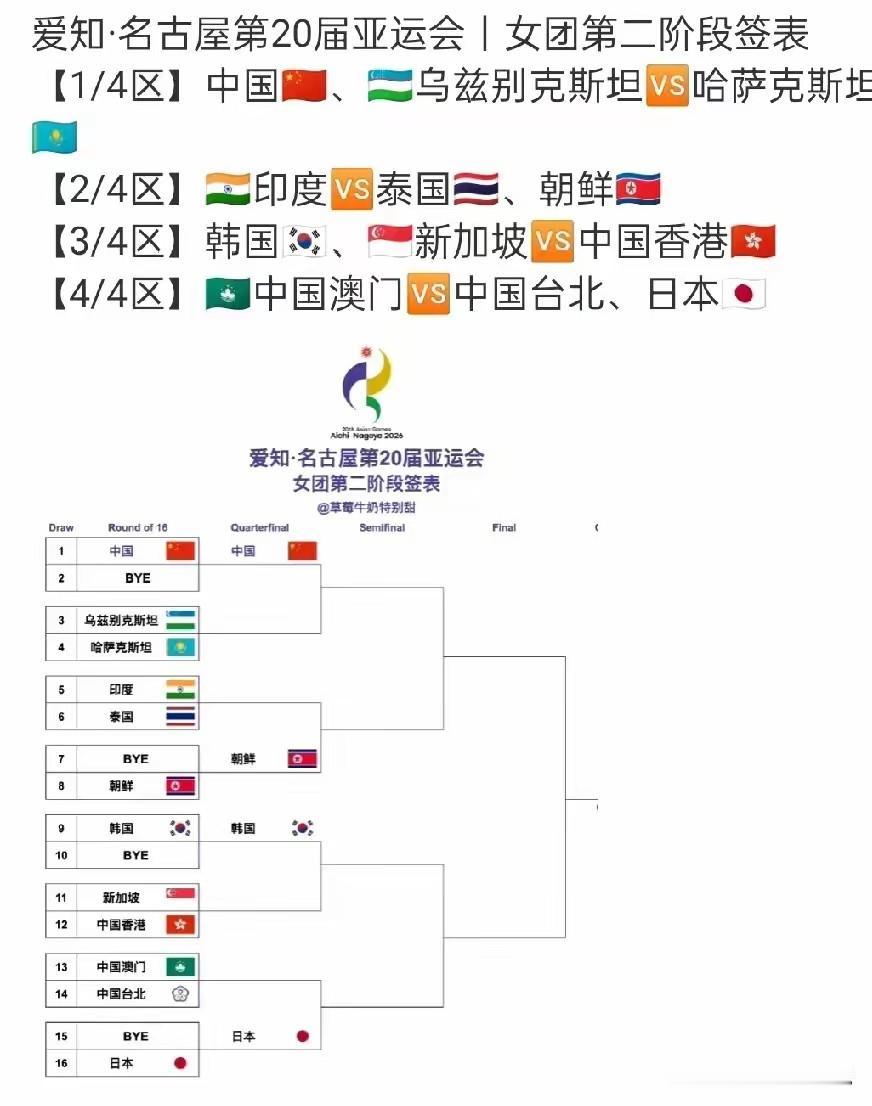 亚运会乒乓球女团12强签位表已出，孙颖莎23号一日四赛是认真的吗？谁安排的？