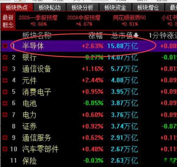 科技股又起来了，好像科技股一起来，股市就容易普跌，知道为什么嘛？以前是银行股一