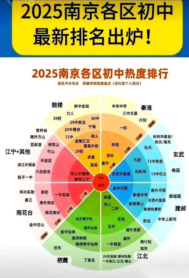 南京的初中排名又出来了。TOP、一线、二线、三线……明晃晃的，像给猪肉盖戳。