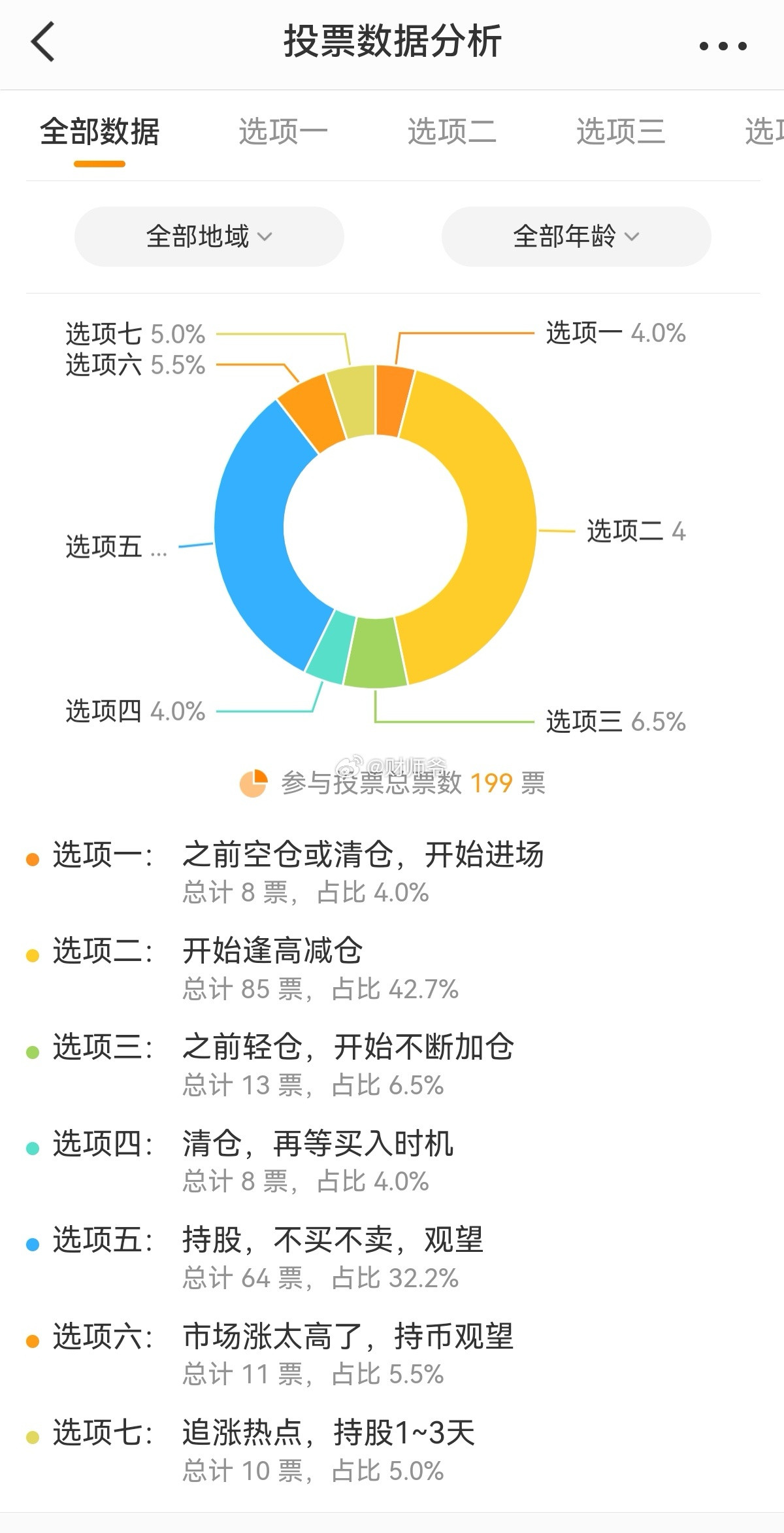 今天A股成交量达到了3.18万亿，创了巨量，历史高位水平。另外从“本周市场交易策