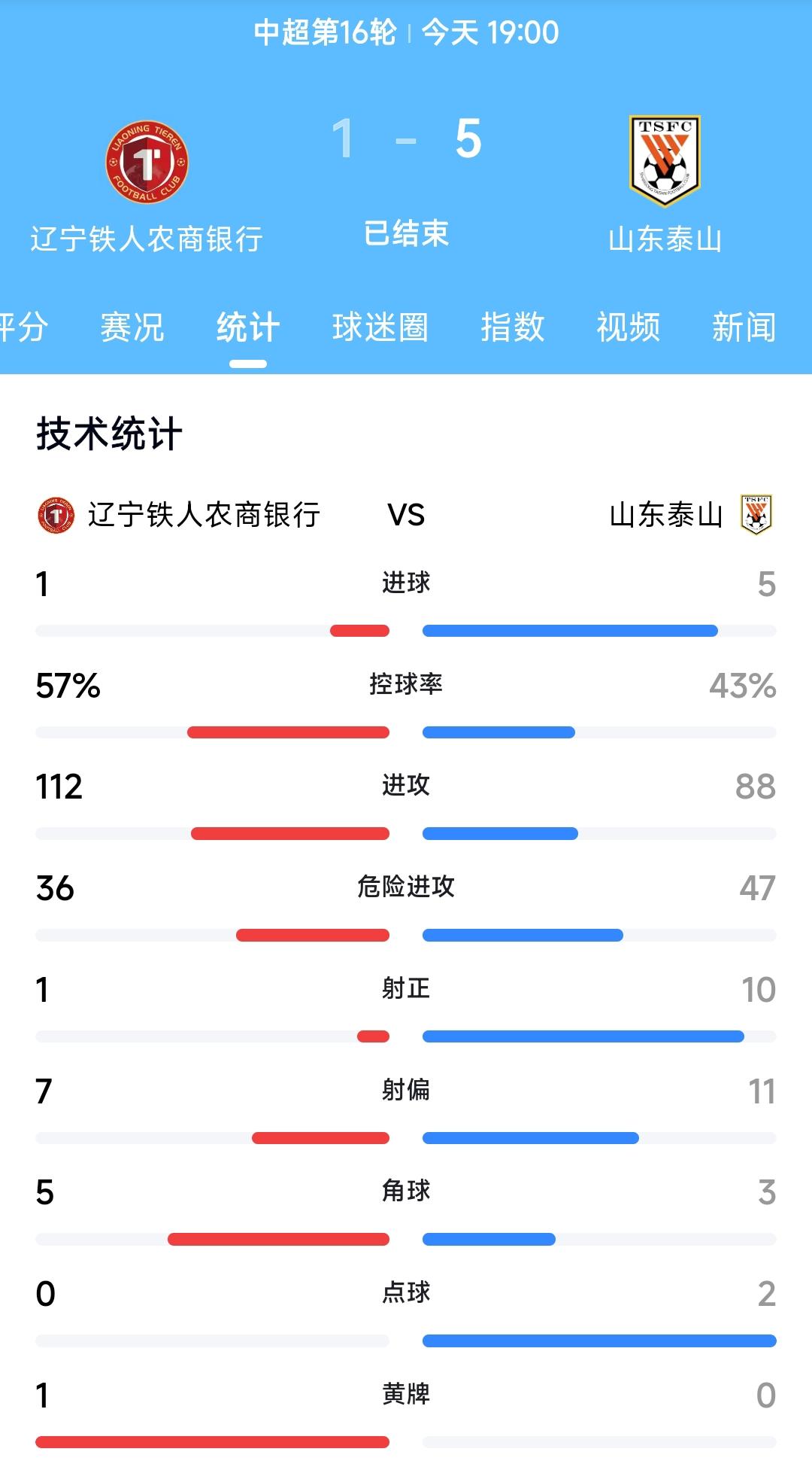 辽宁铁人1:5输给山东泰山，对于辽宁球迷来说应该以平稳的心态来看待整场比赛。因为