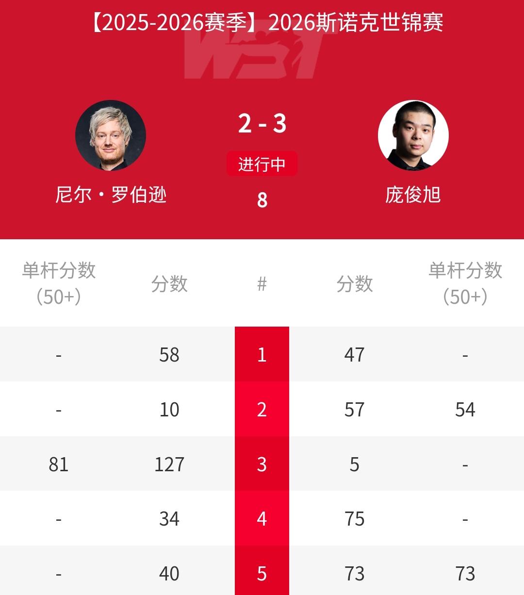 3-2，中国最佳新秀庞俊旭对轰世锦赛冠军！北京时间4月23日凌晨，正在进行的20