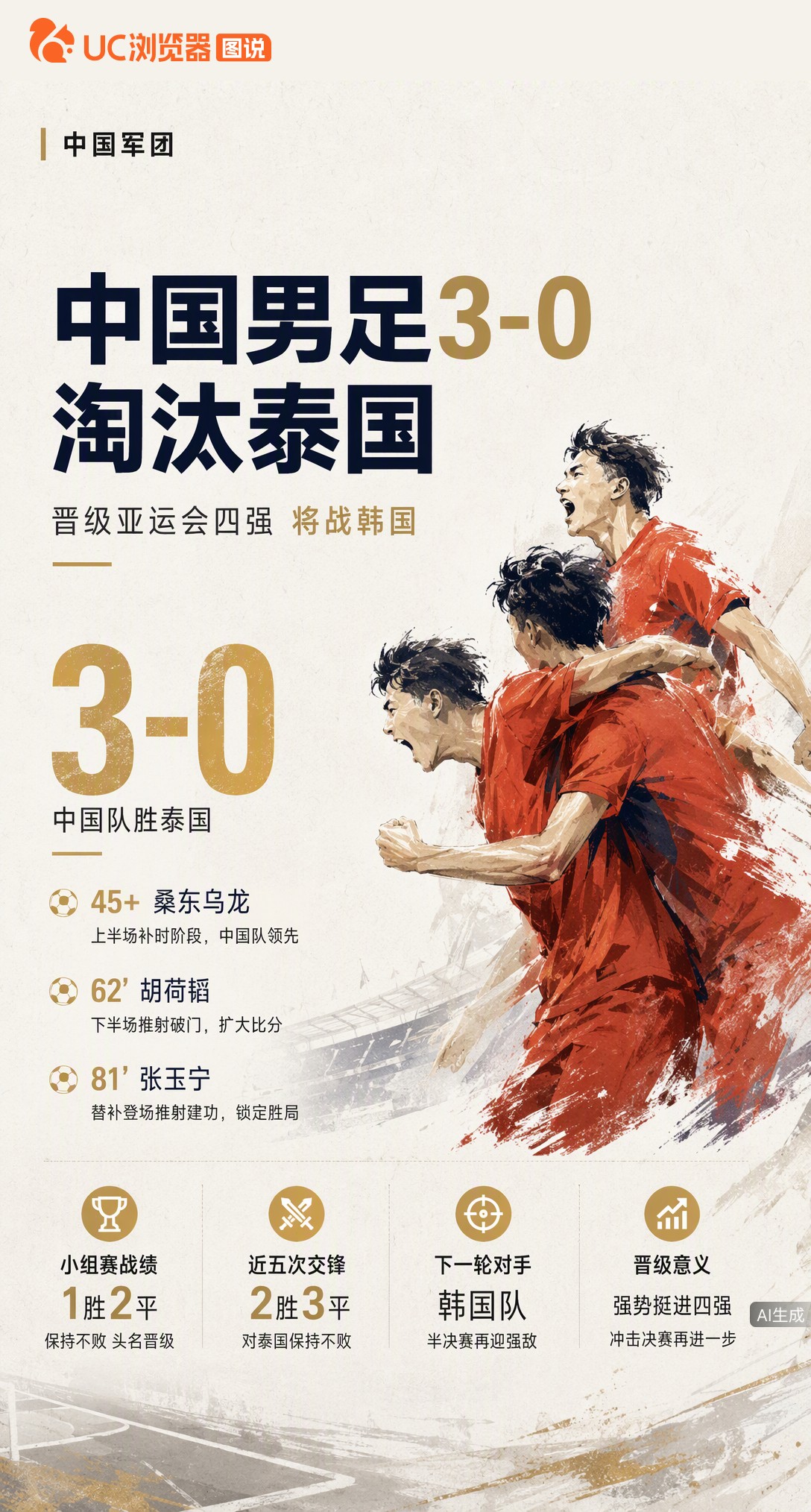 3-0淘汰泰国！中国男足晋级亚运四强，胡荷韬、张玉宁建功。半决赛将战韩国，这才是真正的硬仗考验。