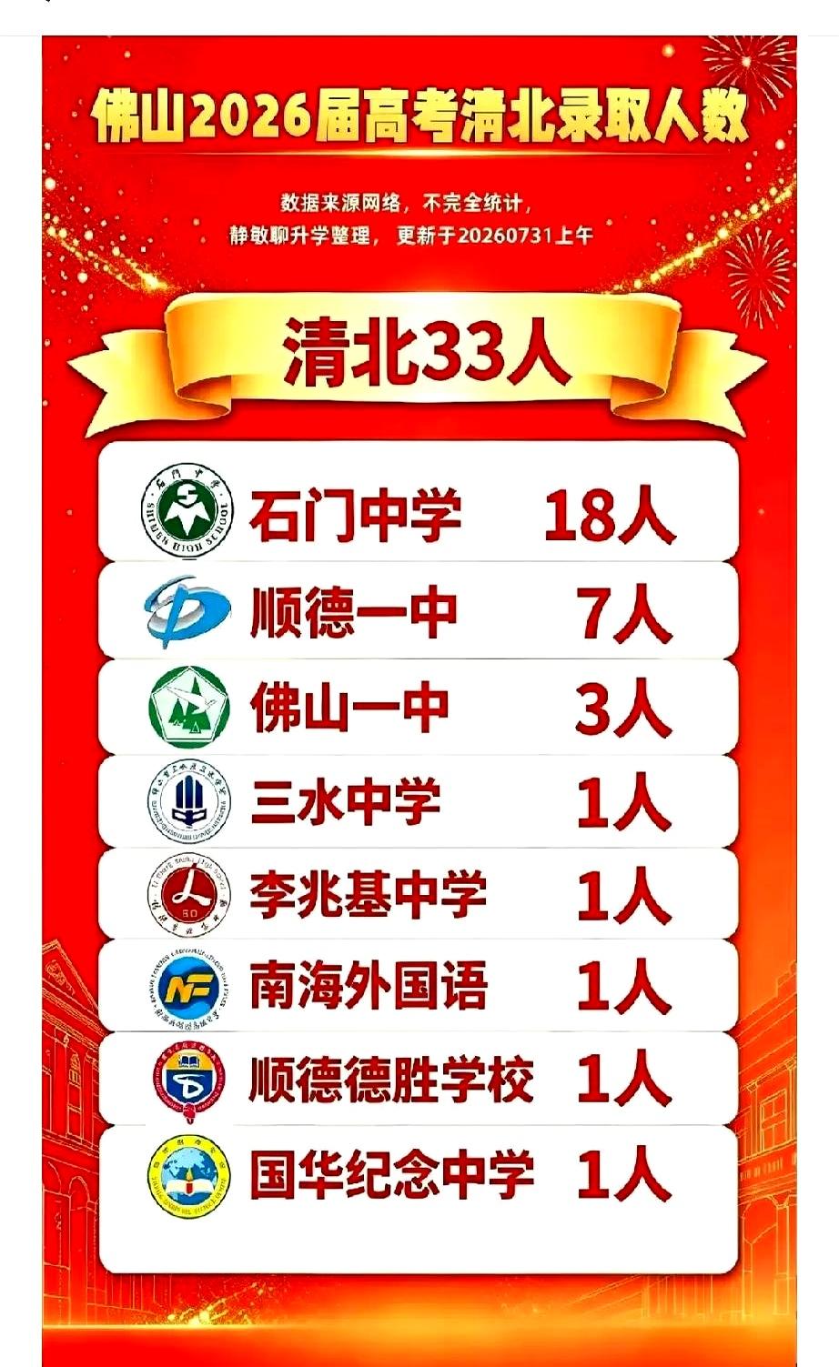 佛山高考直接甩出33个清北，隔壁东莞的家长们，这下彻底坐不住了吧？看看人家佛山