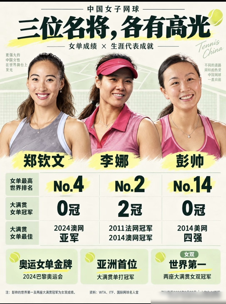 李娜两座大满贯，郑钦文一块奥运金牌，彭帅双打登顶世界第一，这三个人的路子完全不一样。李娜是硬生生把职