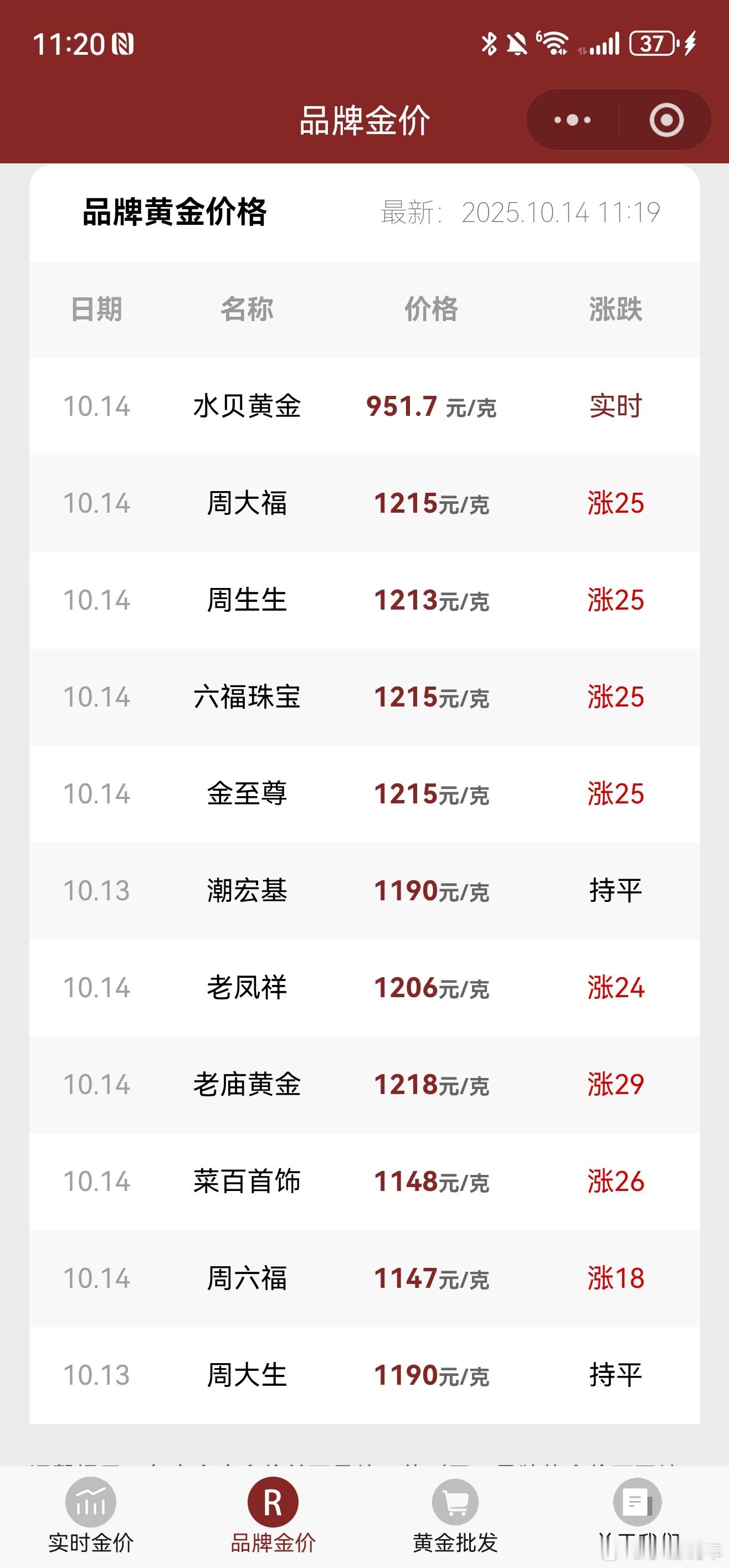 金饰价格涨到1213元黄金有望突破4100吓人不吓人，金价还在涨，好疯狂，水贝到
