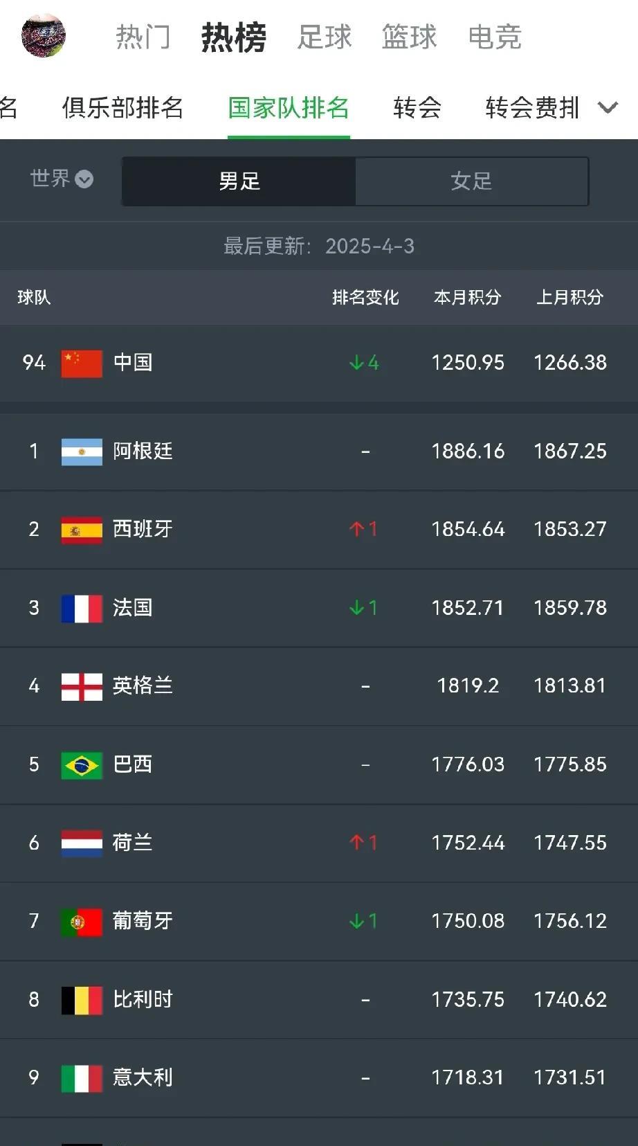 平心而论，目前世界前10的国家队谁的实力和自己的排名最不匹配？是巴西和意大利？还