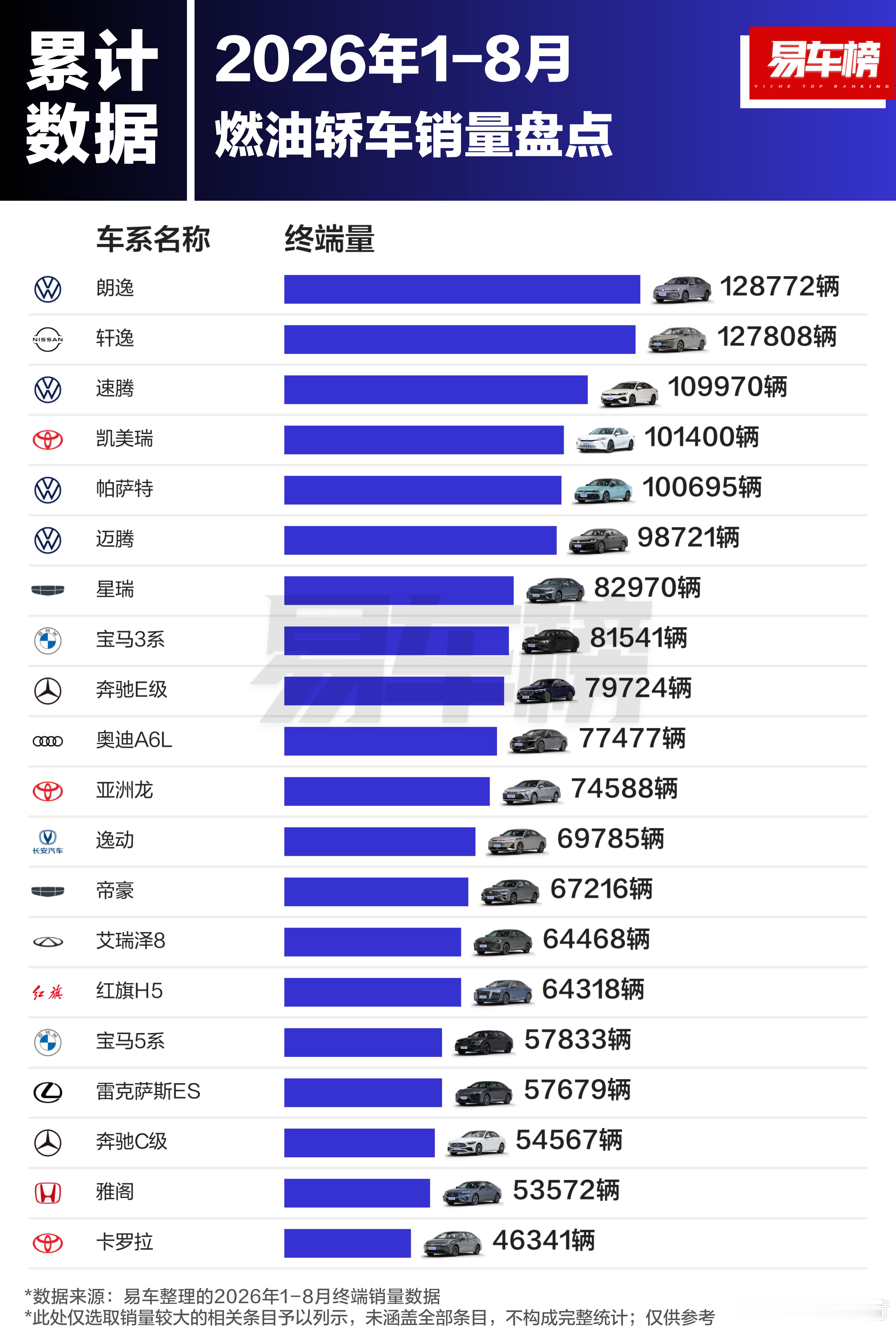 根据易车汇总的数据，前八个月纯燃油车的销量如图。其实和新能源车没爆发的时候，差别不大，都是熟悉的车型