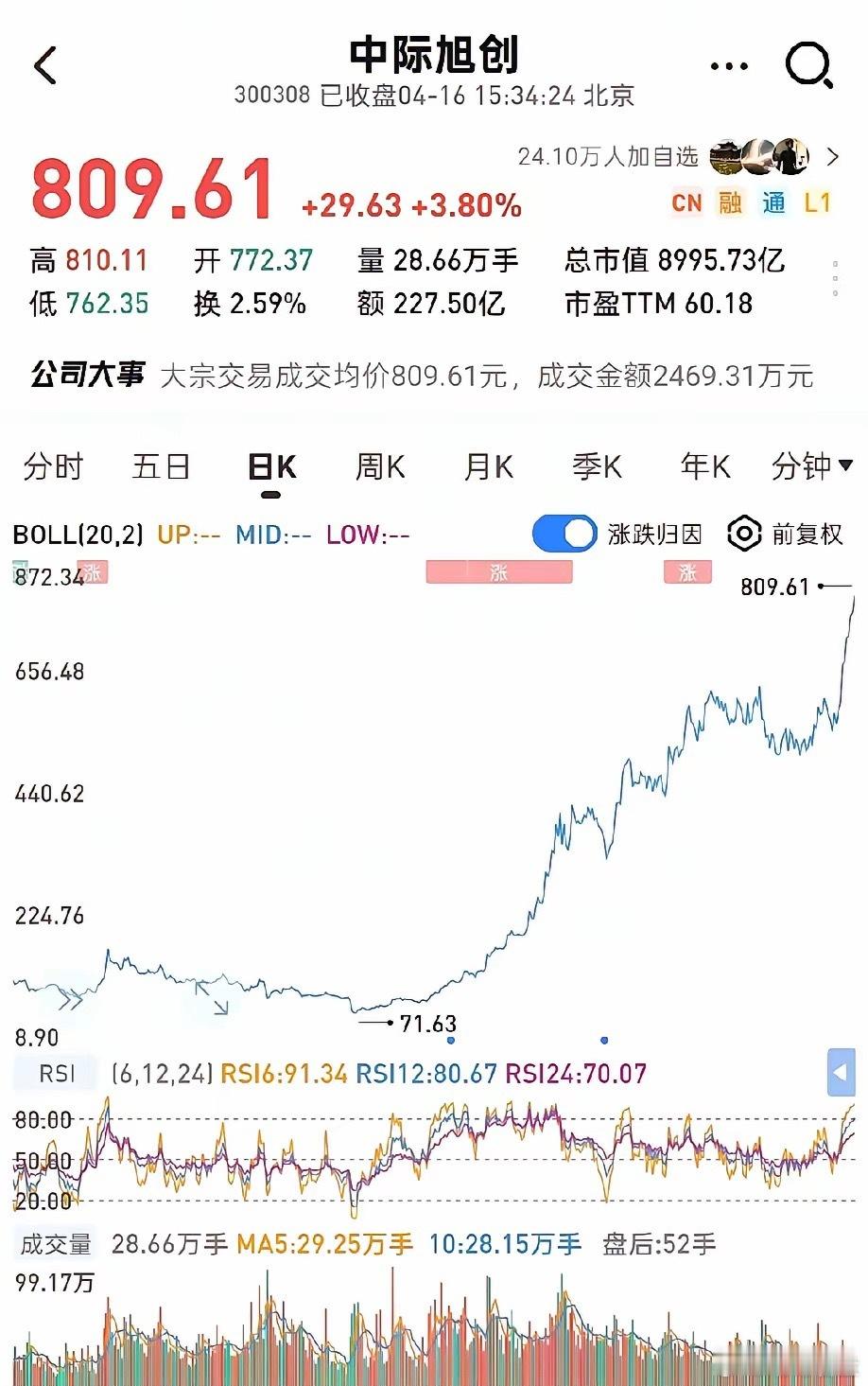 中际旭创看2万亿、新易盛1.8万亿，一季报业绩炸裂完全撑得起估值。中际一季度净利