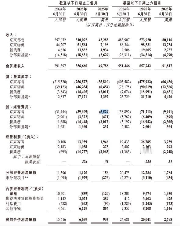 京东2025年Q2营收3567亿元，净利润62亿元收入同比增加22.4%至3,