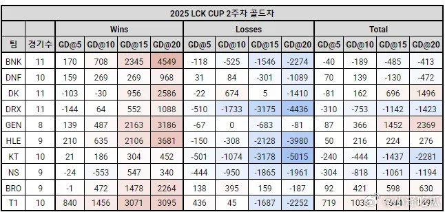 有点夸张！LCK队伍前15分钟领先经济差：T1在15分钟前无敌！、有韩国网友统计