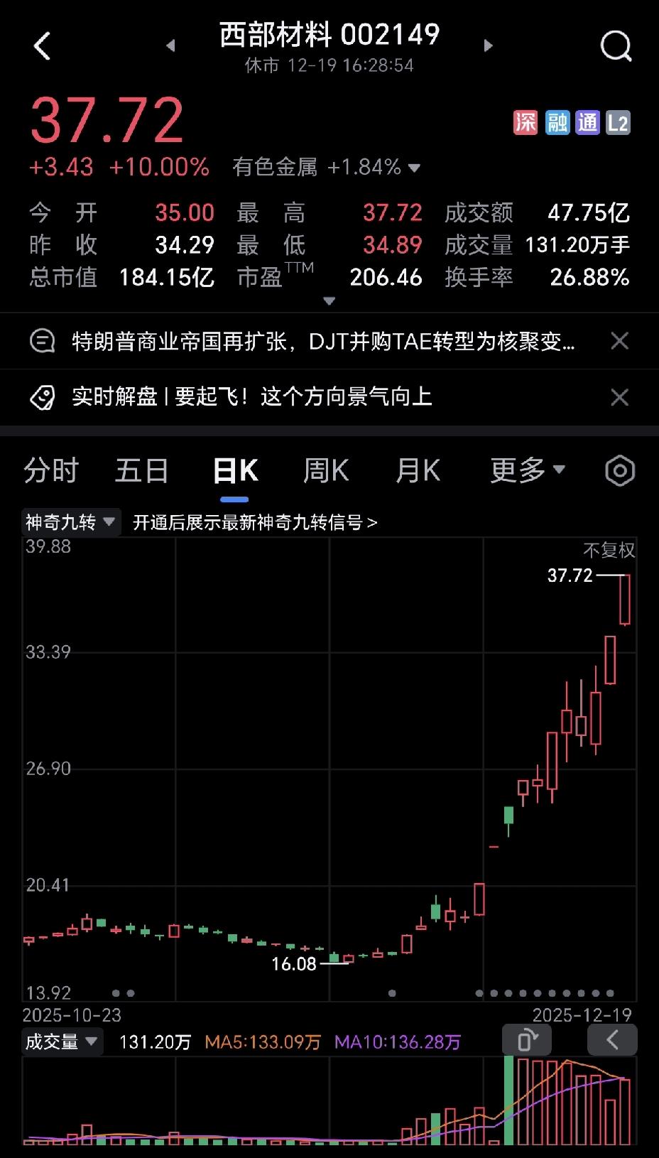 个人一直觉得今年的跨年妖王非“西部材料”莫属，它的走势一直比较平稳，交易量也相对