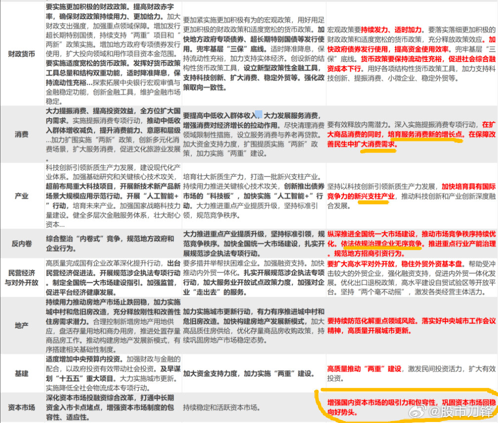 今天中央会议对A股的定调，“增强国内资本市场的吸引力和包容性，巩固资本市场回稳向