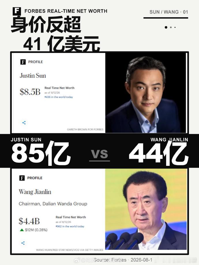 孙宇晨福布斯排名福布斯实时富豪榜，孙宇晨账面估值85亿美元，全球435