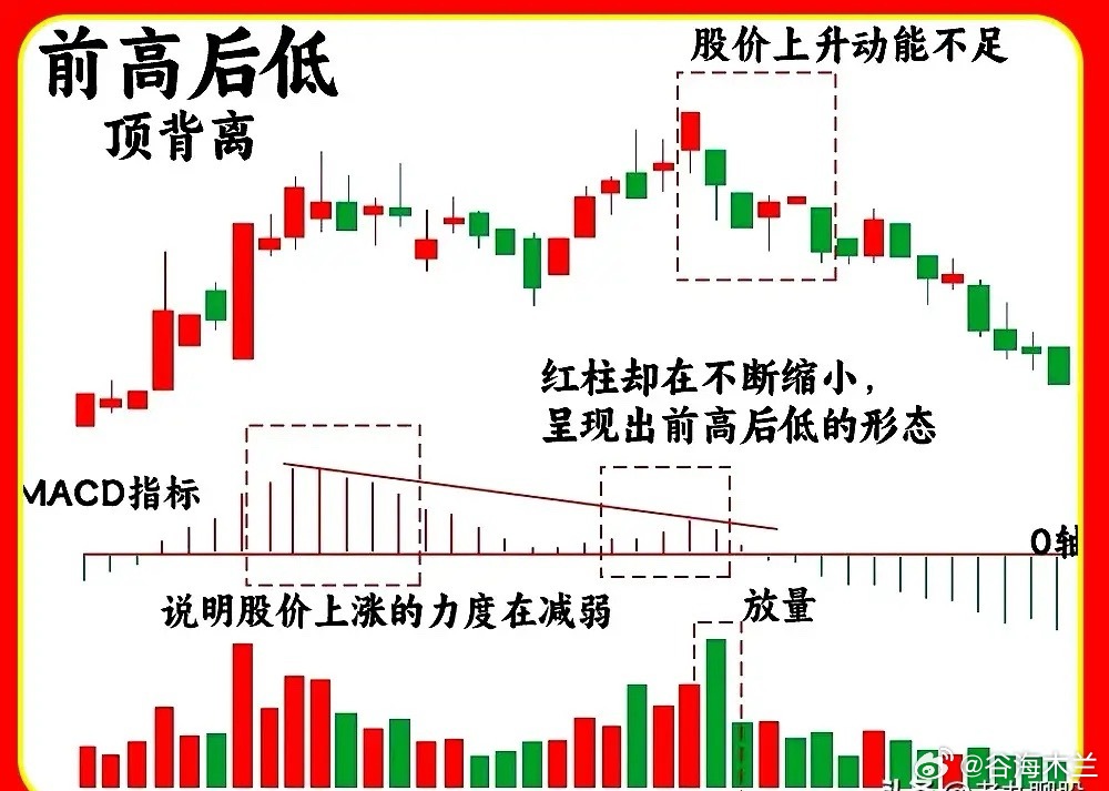 万万没想到！居然大部分散户都不知道MACD的小技巧，反而很多人都抱怨这个指标有严