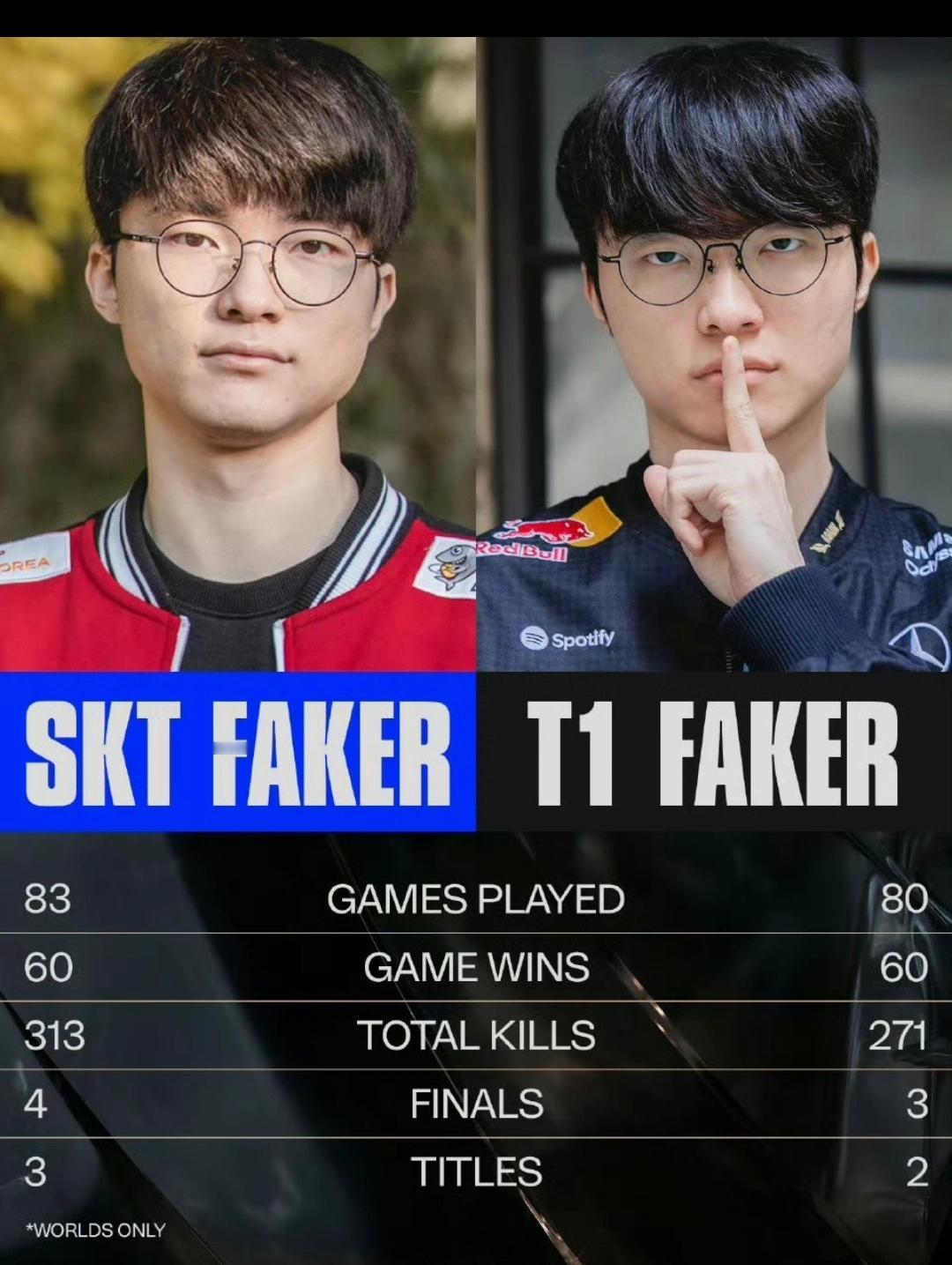 T1Faker将挑战SKTFaker对局数，胜局数，击杀数都有可能在今