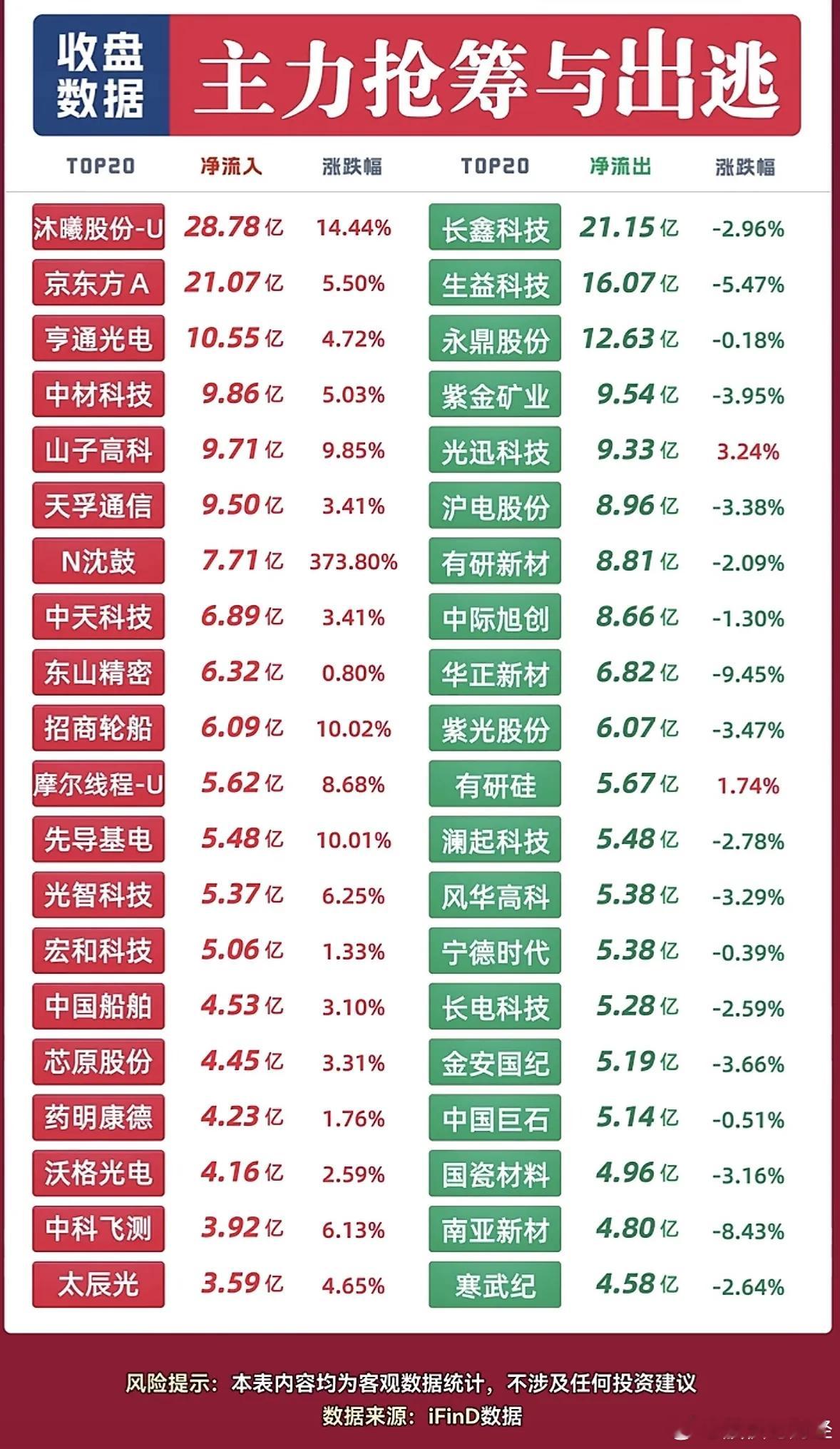 9月17日主力资金净流入—净流出前20名​​​