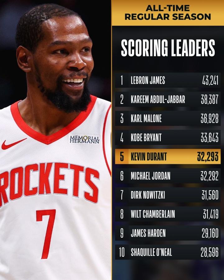 NBA历史总得分榜更新：杜兰特超越乔丹！1、詹姆斯：43229（现役）2、贾