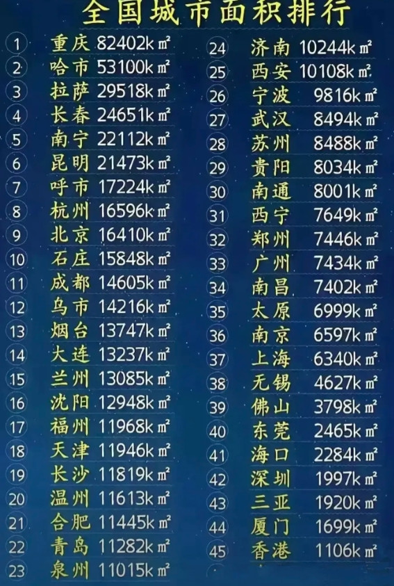 真正能称得上巨无霸的城市只有重庆！重庆的面积82402k㎡，是首都北京