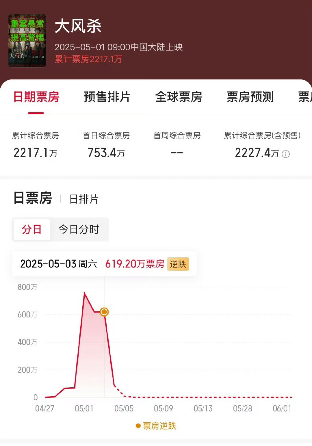 大风杀票房逆跌排片虐成狗但票房杀疯了谁懂啊！！上映三天单日破618万，票房逆跌直