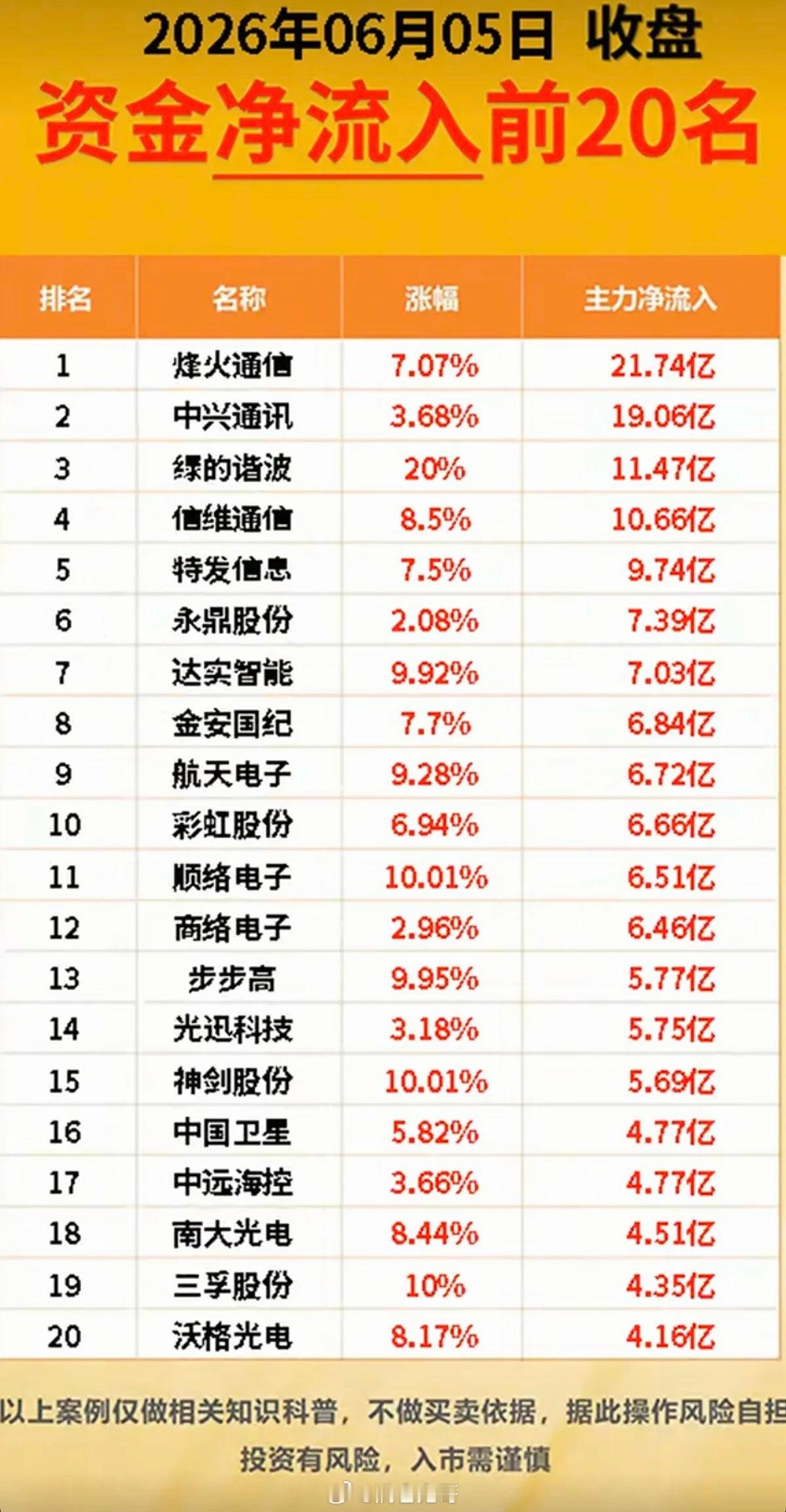 6.5周五主力大资金资金流向监测TOP20！资金抢筹：铜缆高速连接、北斗
