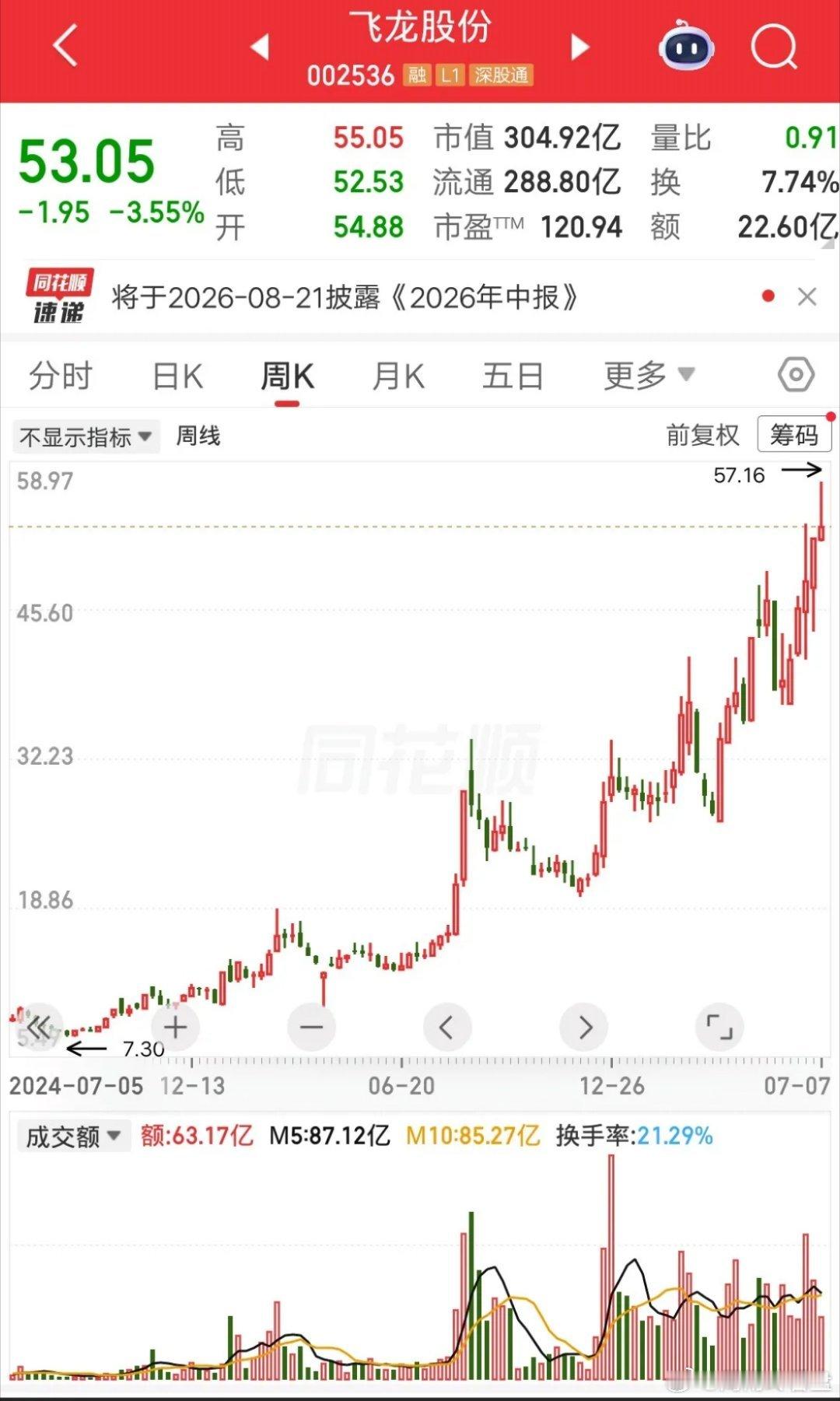 一位股民在9元建仓飞龙股份，大概买了不到13万块。他买的时间很早了，是2024年