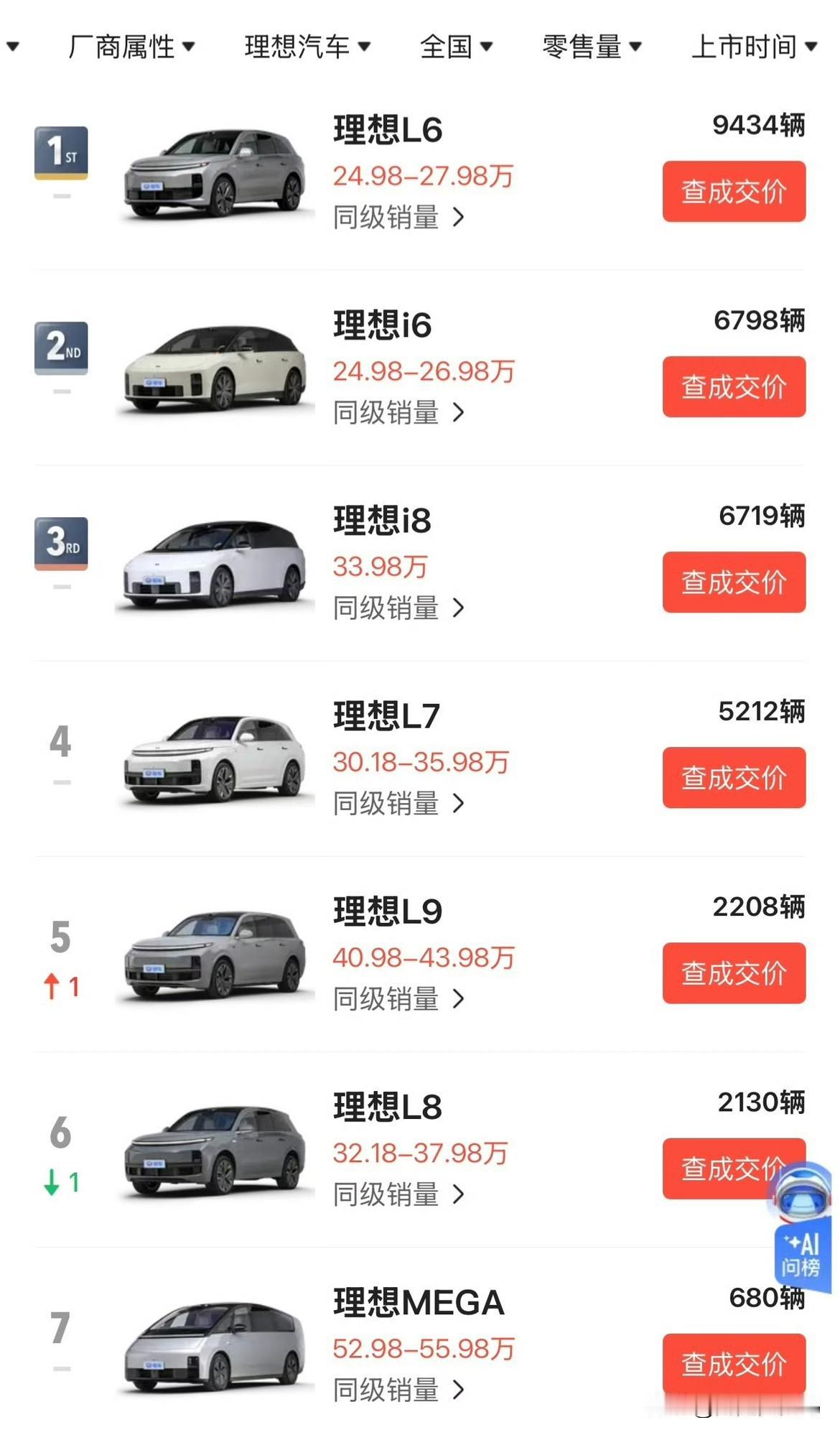 理想旗下各款车型11月份销量榜，理想L6依然第一，理想i6产能应该还没上来。最惨