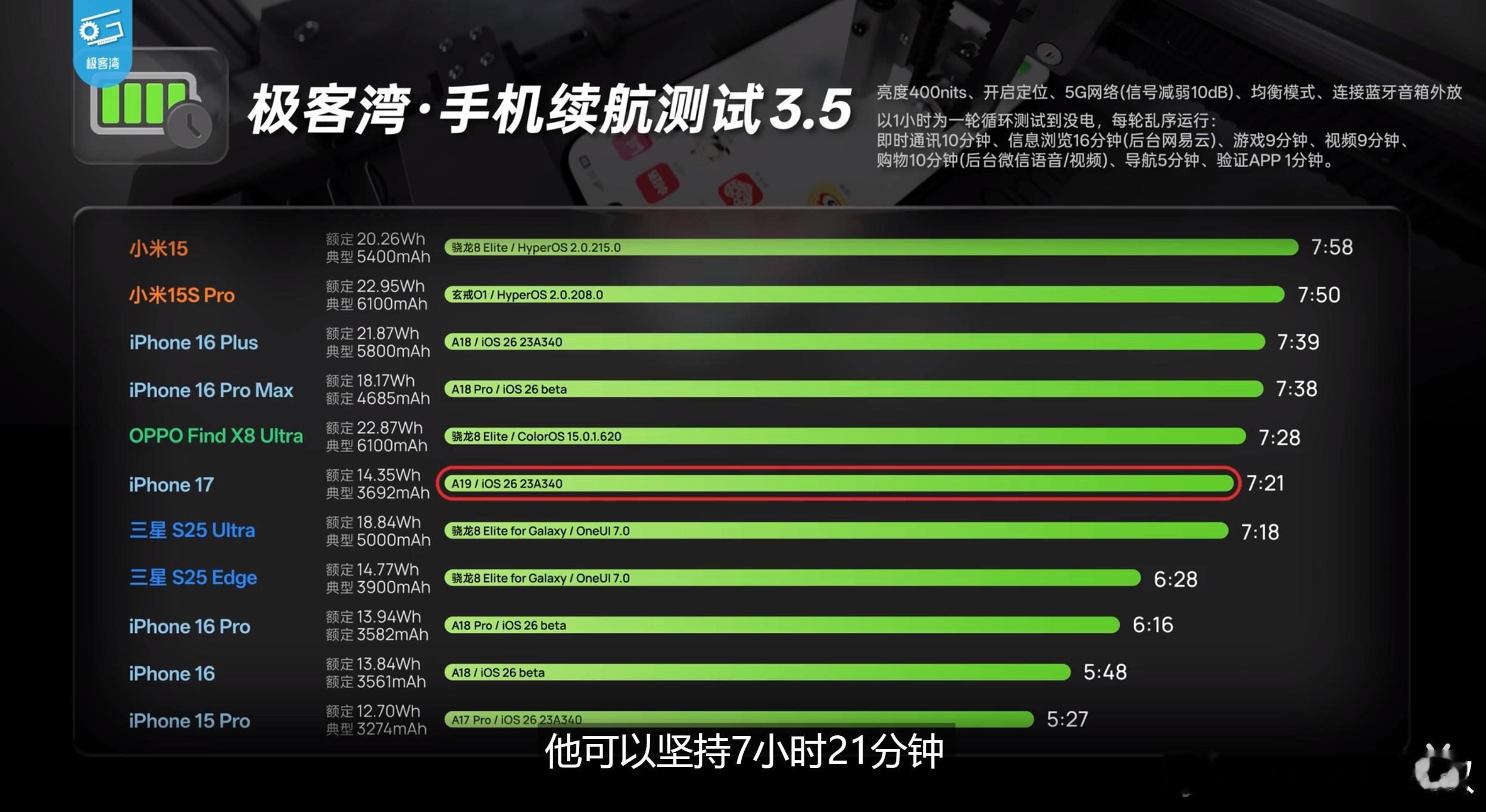 牙膏真爆了，iPhone17标准版的续航超越了iPhone16Pro，逼近