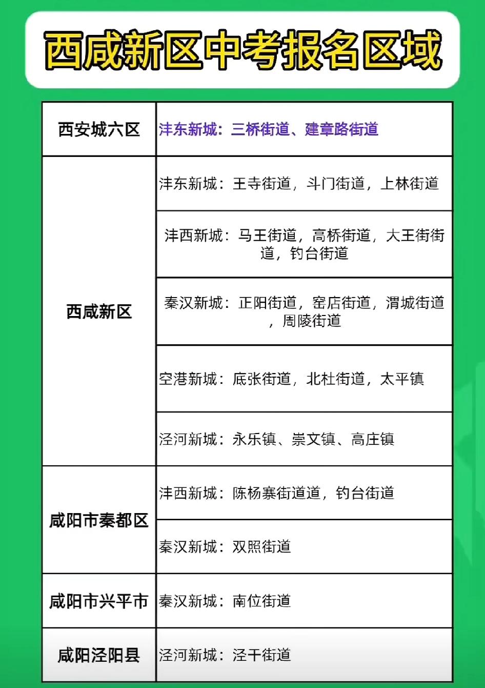 西咸新区为孩子上学而买房的一定注意：1.西咸新区分为直管区和共管区，直管区由西