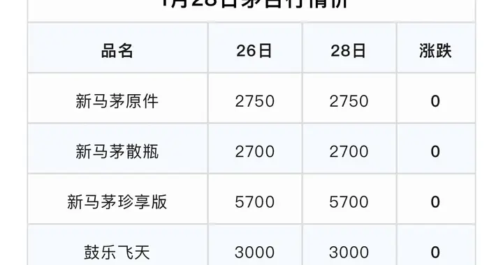 1月28日茅台市场行情价。