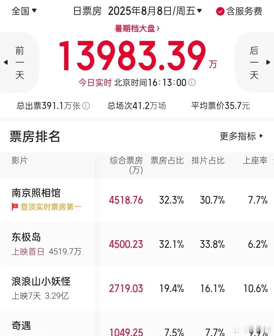 不到17个小时管虎的天就塌了，《东极岛》最大堡垒被《南京照相馆》攻克。相比上映半