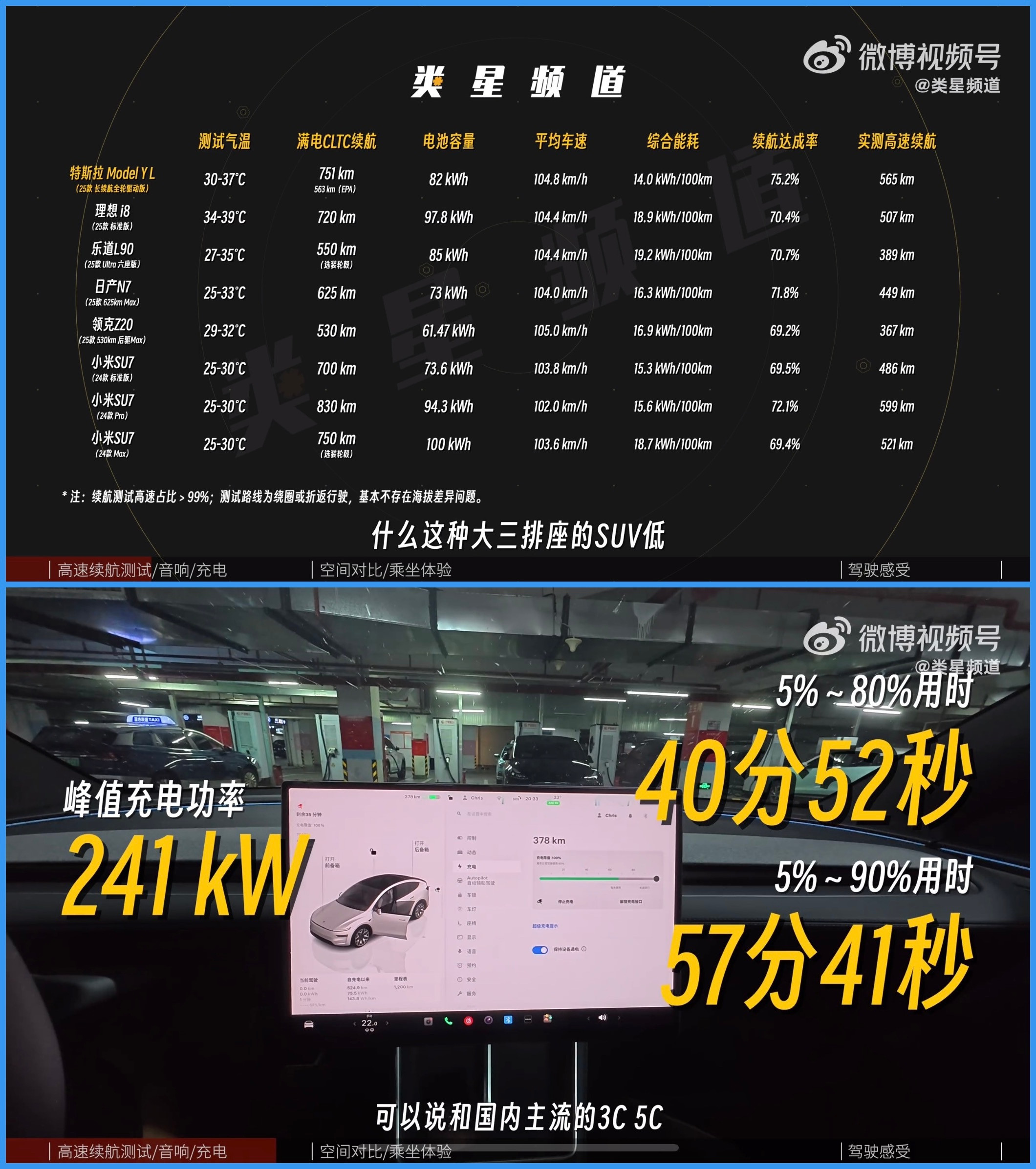 特斯拉ModelYL的续航是真的夸张啊…高速巡航平均速度104公里，能开56