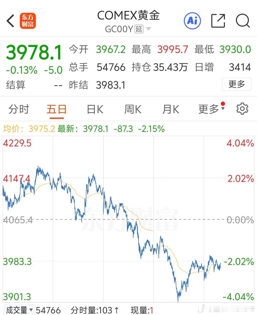 黄金大跌是倒车接人还是顶部崩塌估计4381上车的人自己都想不到，刚买完黄金，全