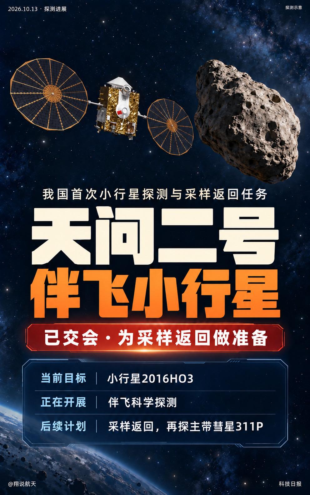 探测器已与目标小行星2016HO3交会，正开展科学探测，为后续采样返回做准备。