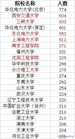 国家电网2025第一批录用人员生源高校前22所(200人以上)，前10所主要为华