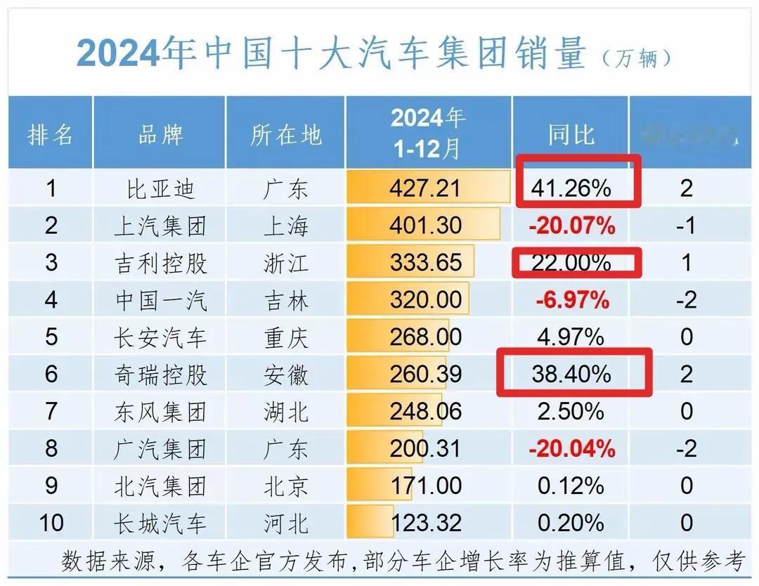 国产车最看好比亚迪、奇瑞、吉利三家，老牌合资大车企集团都在下滑了。