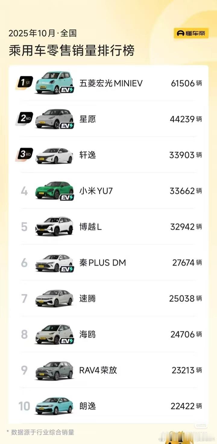 小米YU7数据排名出来了，10月全车型无定语销量第四，不区分价位和能源形式，SU
