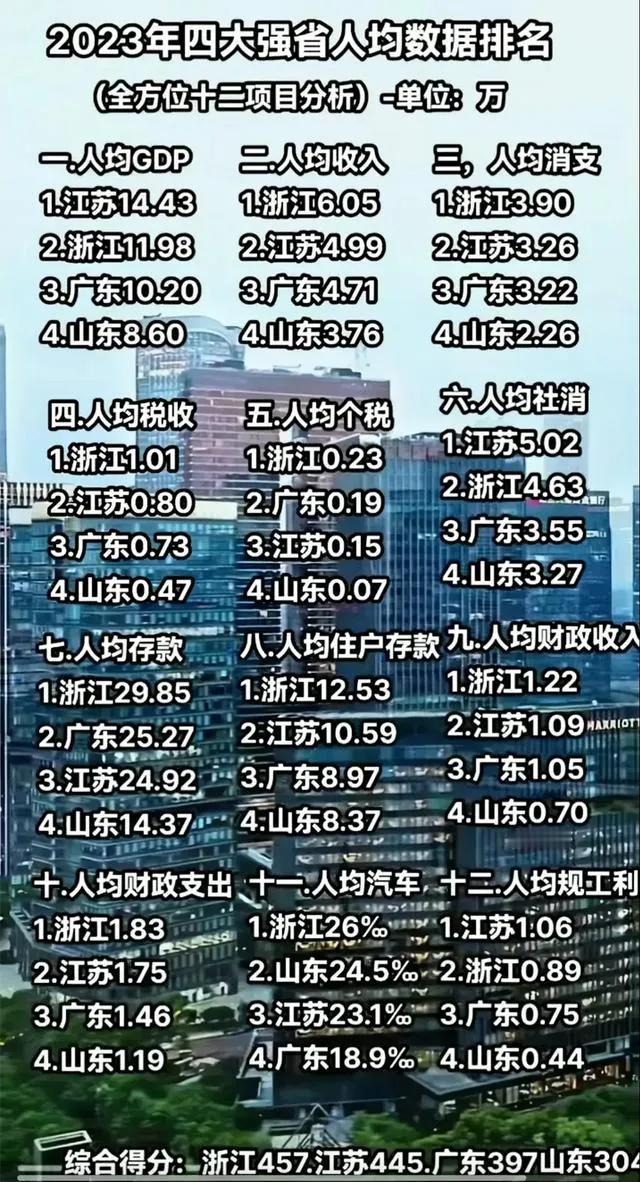 江苏忙着挣GDP，浙江默默赚RMB。