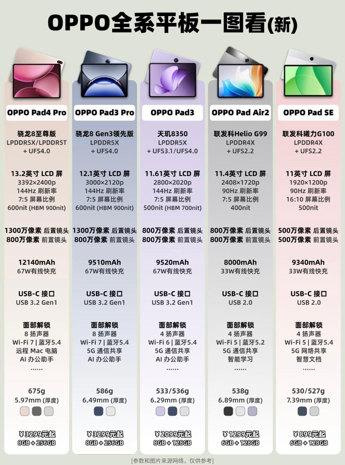 oppo全系平板一图看：​​​