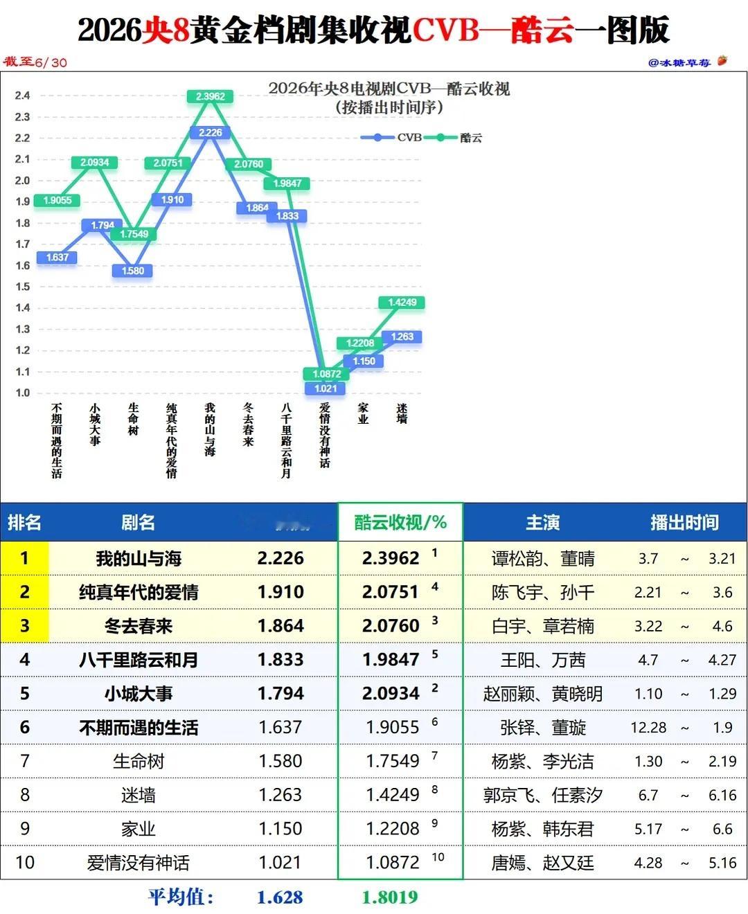 谭松韵谭松韵方婉之谭松韵我的山与海2026央8黄金档剧集收视CVB——酷云