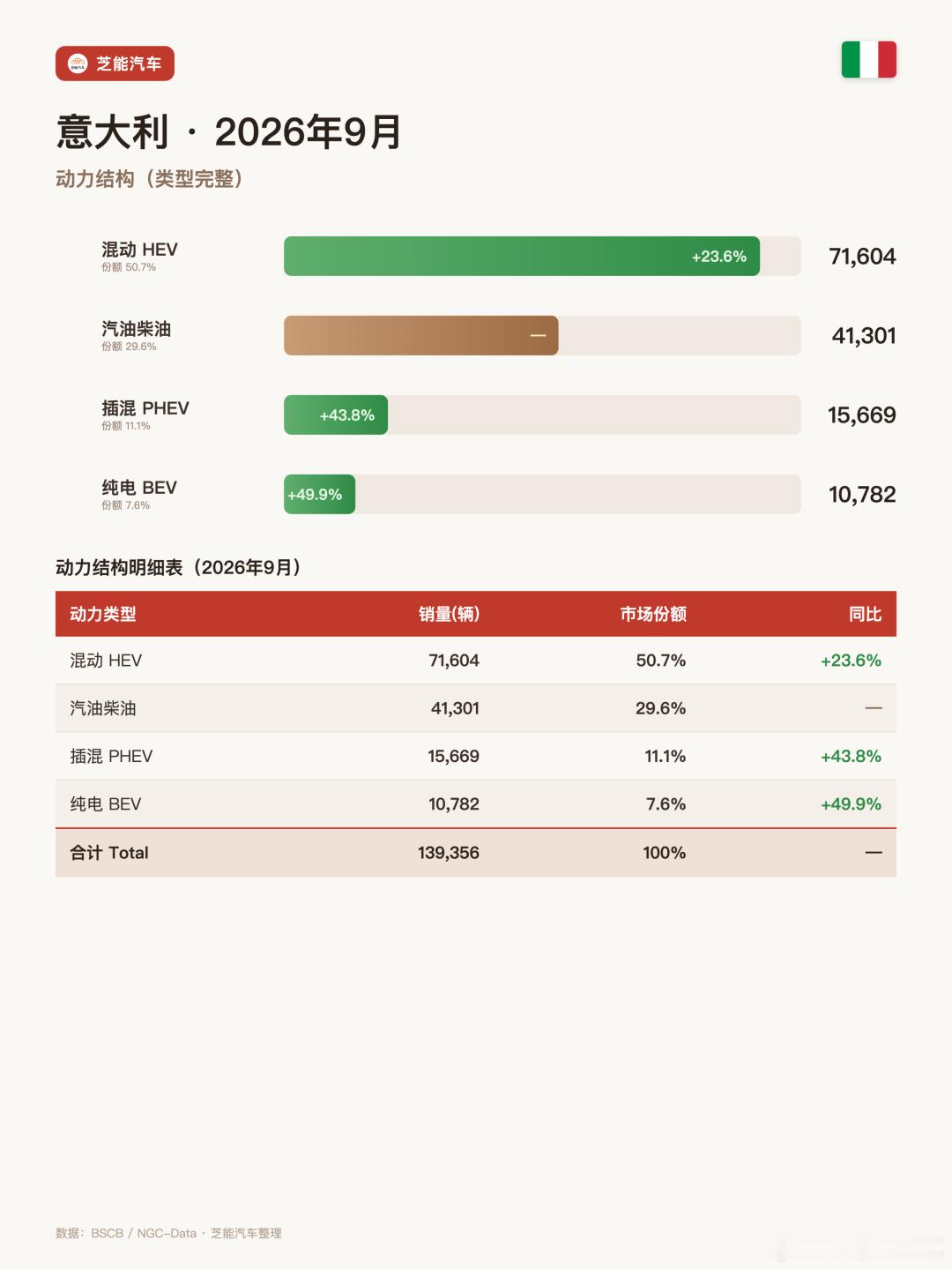 比亚迪进前十，奇瑞和MG只差30辆，中国品牌在意大利9月拿下12.9%意大利9月