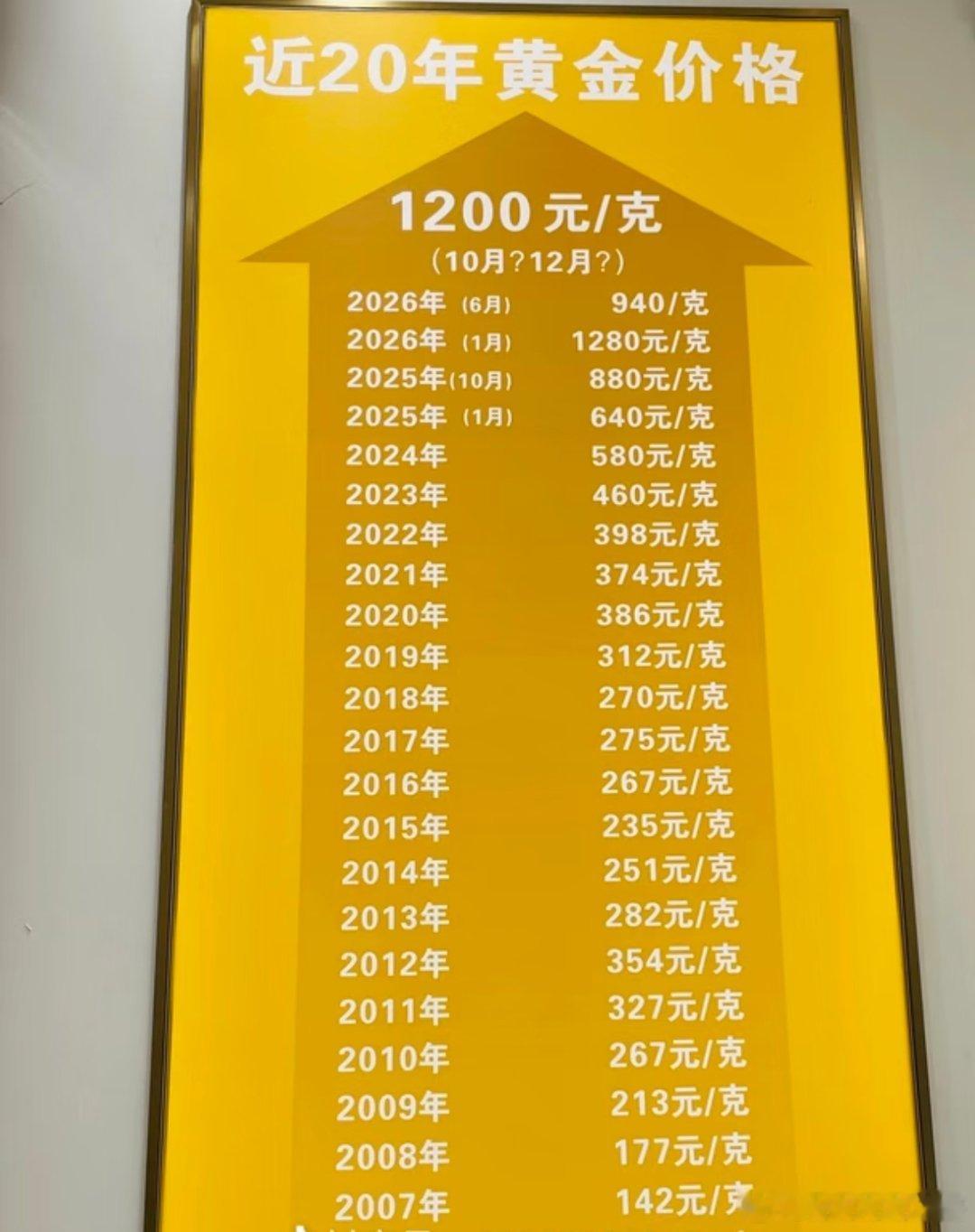 如果回到20年前，你会囤多少黄金呢​​​