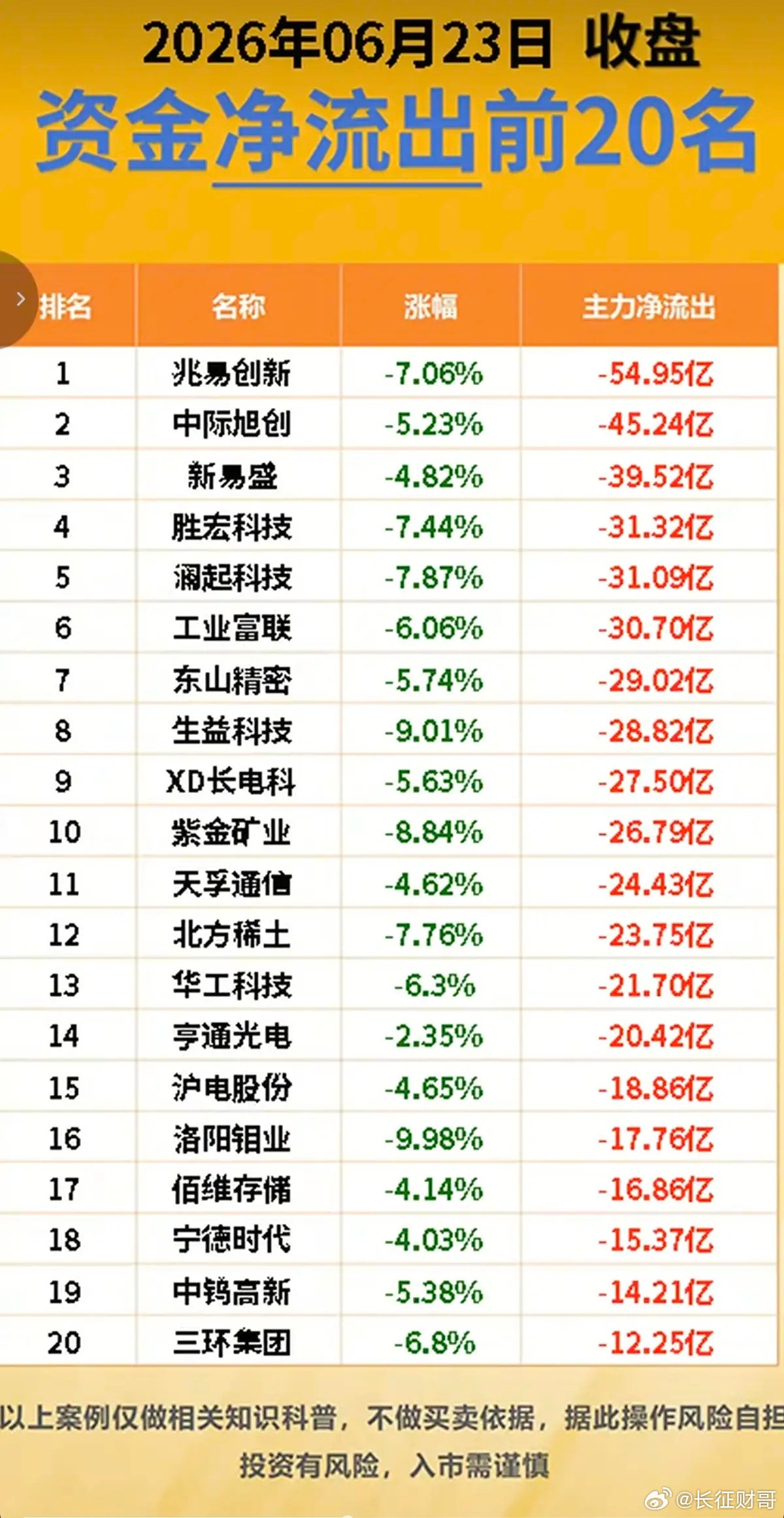6.23周二主力大资金流向监测TOP20！资金抢筹：长寿药、氦气、工业气