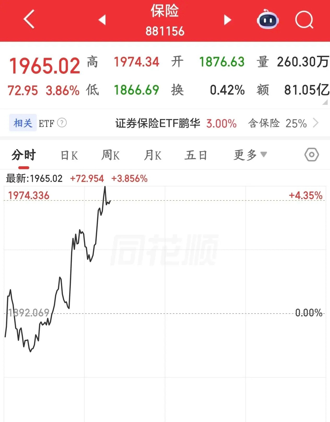 A股国家队还是下场了，但貌似有点晚了，信心已经没了今天的A股又是分化行情，一边是
