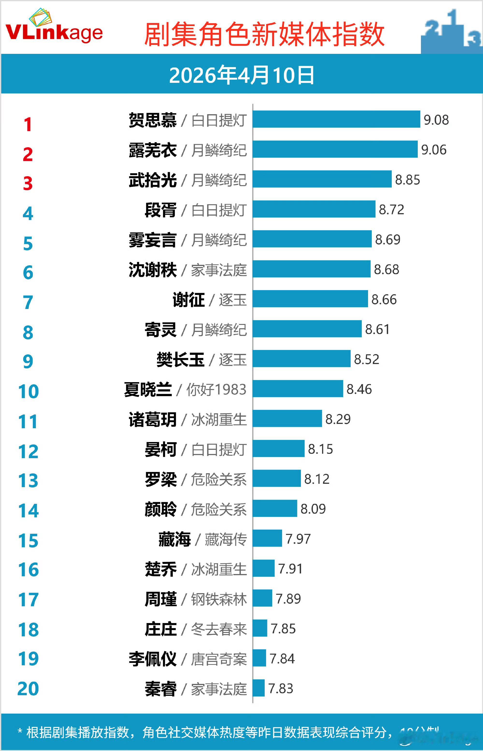 恭喜迪丽热巴《白日提灯》10日猫眼网络剧热度日榜登顶TOP1剧集v指数84.47