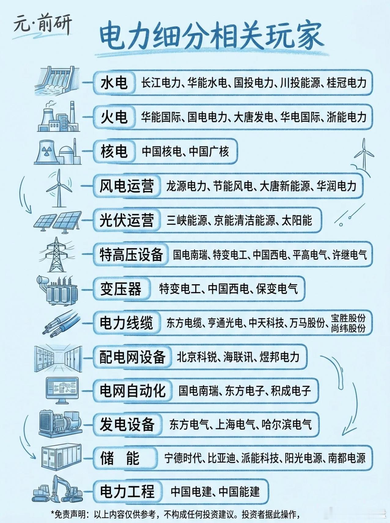 电力全产业链全景｜12大细分赛道电力行业覆盖电源生产、远距离输电、智能配电、电网